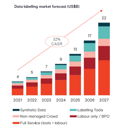 AI data annotation market size