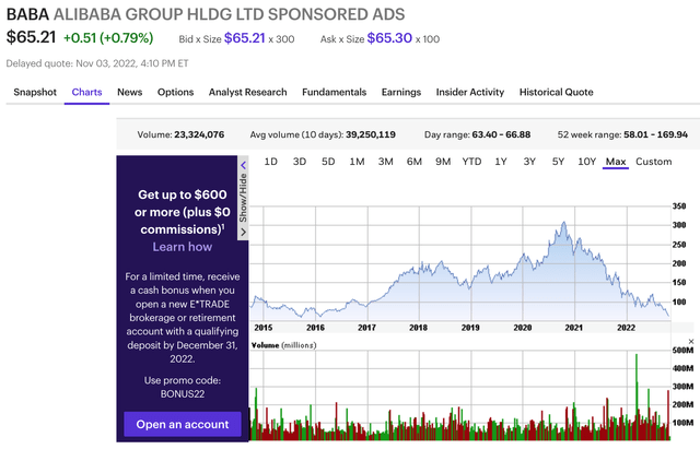 Stock Price Chart for Alibaba (<a href='https://seekingalpha.com/symbol/BABA' title='Alibaba Group Holding Limited'>BABA</a>)
