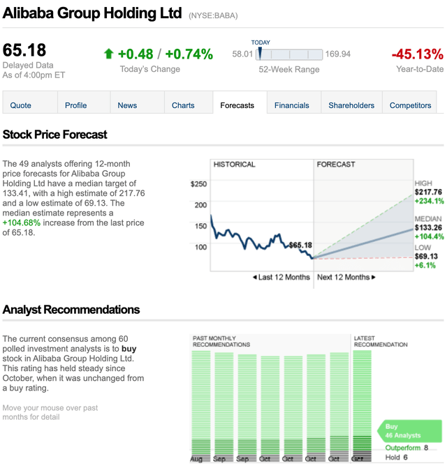 Stock Price Forecast & Analyst Recommendations