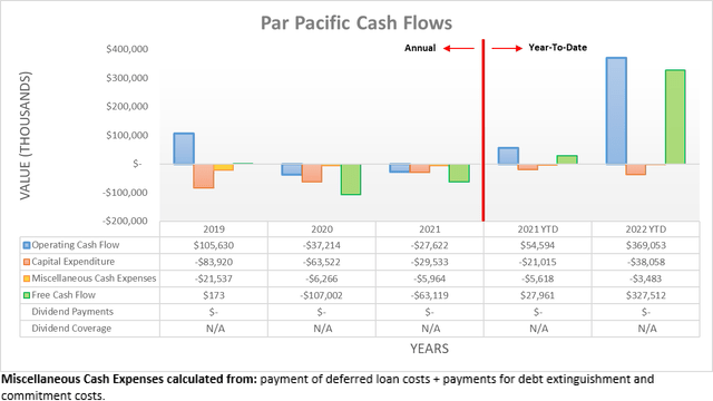Par Pacific Cash Flows