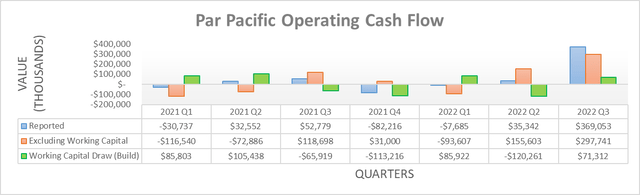 Par Pacific Operating Cash Flow