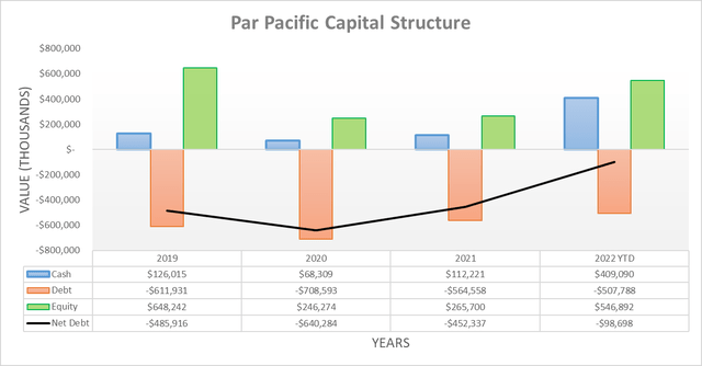 Par Pacific Capital Structure