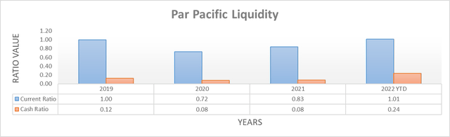 Par Pacific Liquidity
