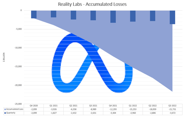 Reality Labs Accumulated Losses