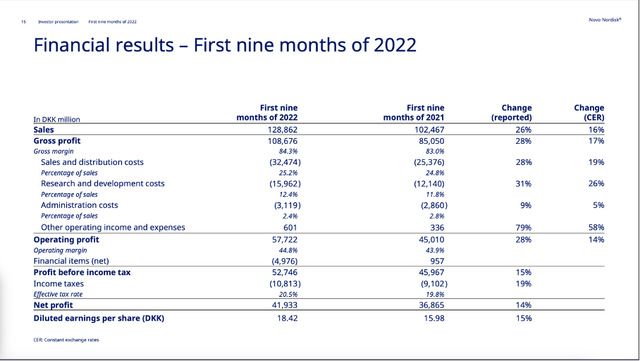 Novo Nordisk: Financial results for the first nine months