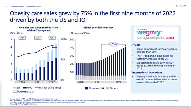 Novo Nordisk: Obesity care sales are growing with a high pace