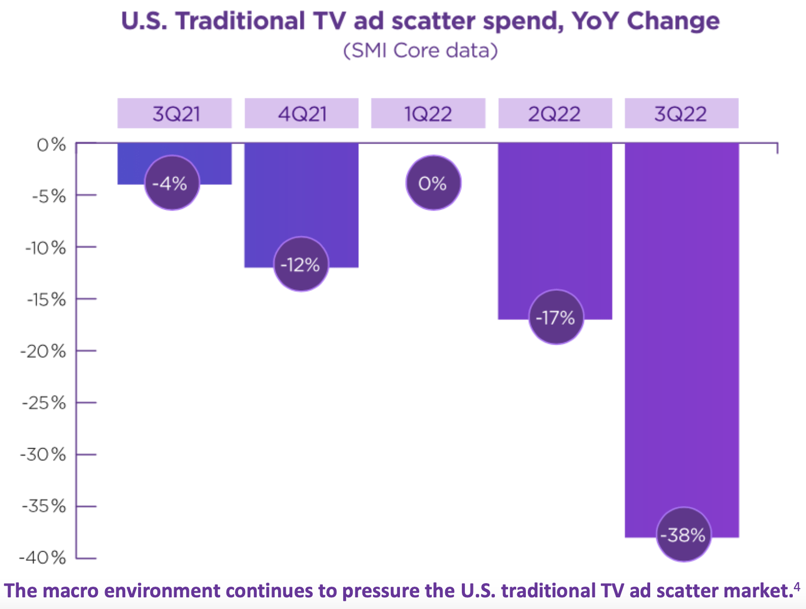 Roku: Broku After Q3 Earnings (NASDAQ:ROKU) | Seeking Alpha