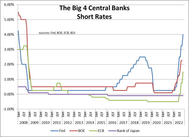 Big 4 Central Bank Short Rates