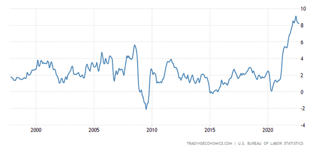United States Inflation Rate
