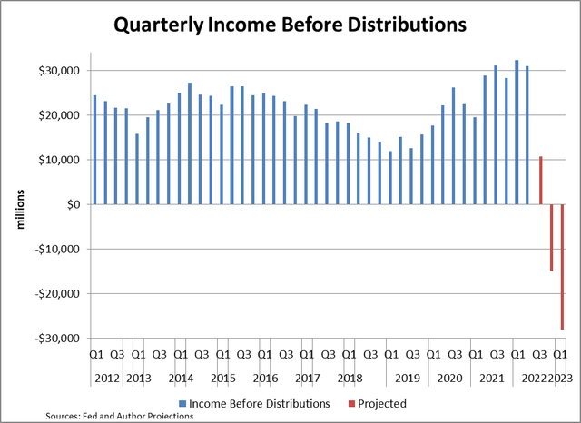 Quarterly Income