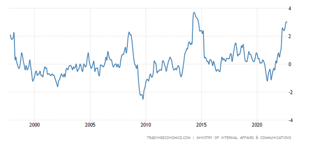 Japan Inflation Rate