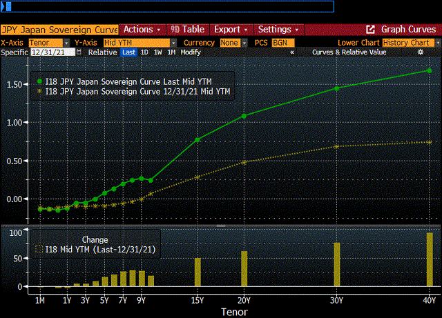 JGB yield curve