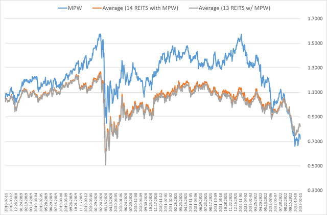 Author's calculations, Investing.com's data