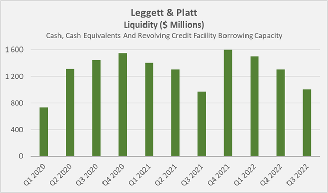 Leggett & Platt’s cash, cash equivalents and borrowing capacity under its revolving credit facility (own work, based on the company’s Q1 2020 to Q3 2022 earnings reports)