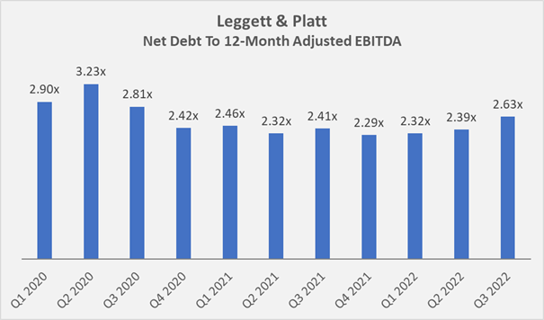 Leggett & Platt’s leverage ratio in terms of net debt to 12-month adjusted EBITDA (own work, based on the company’s Q1 2020 to Q3 2022 earnings reports)