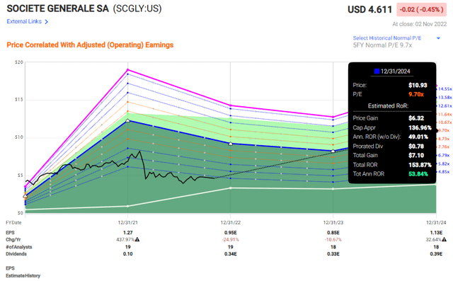 SocGen upside