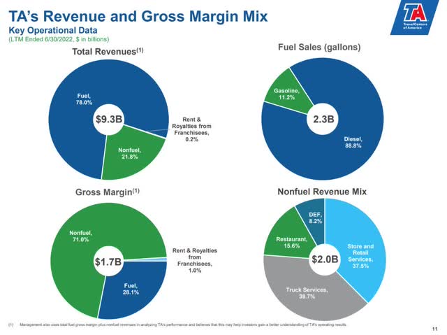 TA's Revenue and Gross Margin Mix