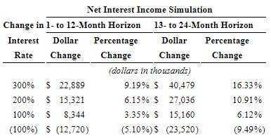 Sensitivity of the rate of net interest income