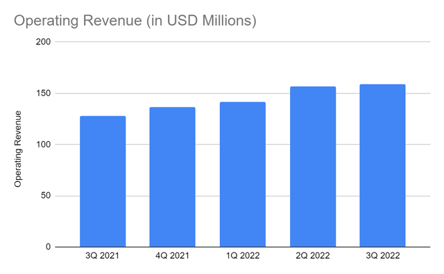 Operating Revenue