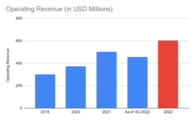 Operating Revenue