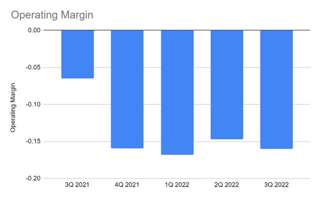 Operating Margin