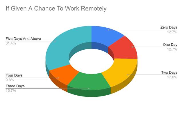 Remote Work