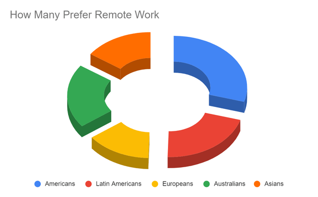 global remote work