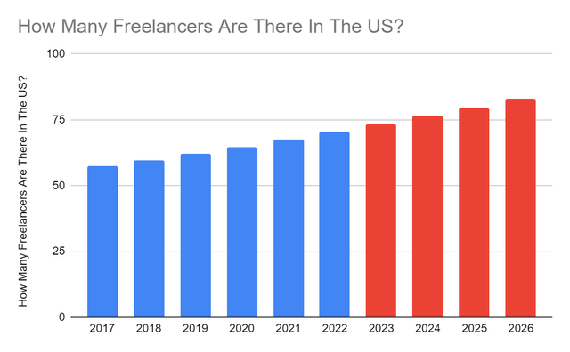 Number Of Freelancers