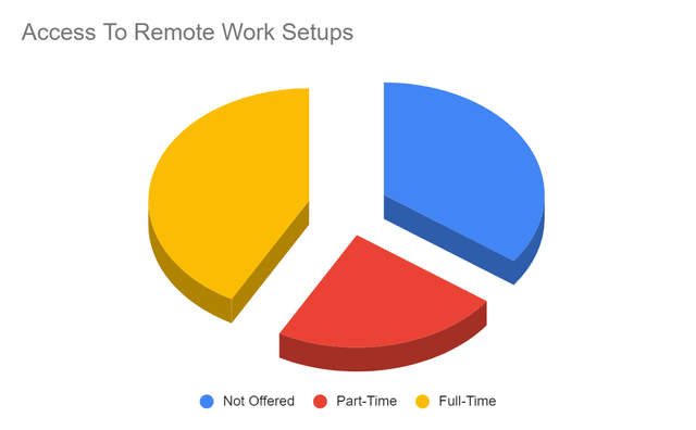 Access To Remote Work Setups