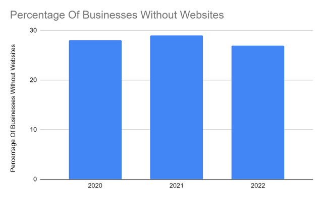 Percentage of companies without websites