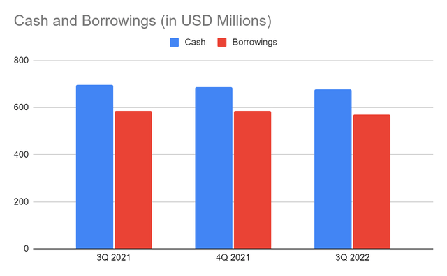 Cash And Borrowings