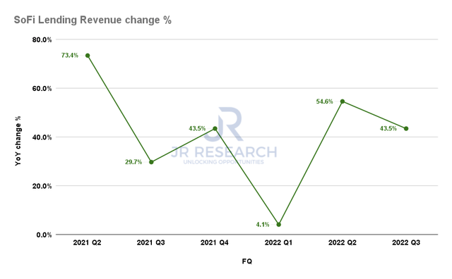 SoFi Lending revenue change %
