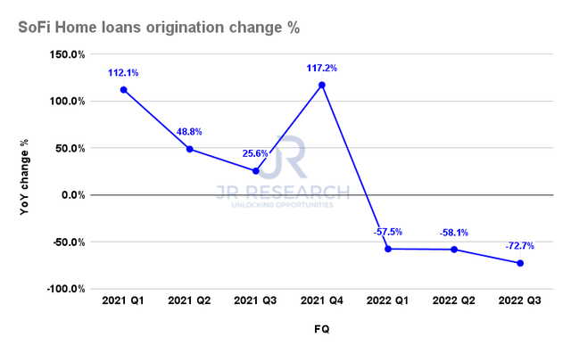 SoFi Home loans origination change %