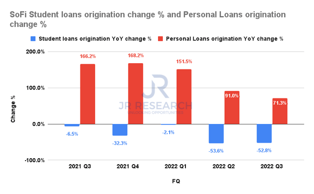 SoFi Student origination change % and Personal loans origination change %