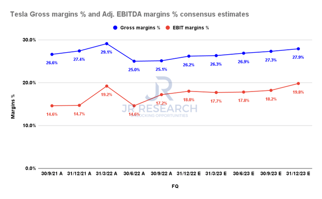 Tesla Gross Margins % and Consensus Estimates of EBIT Margins