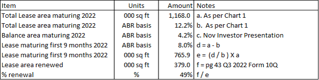 estimating the % of lease renewed