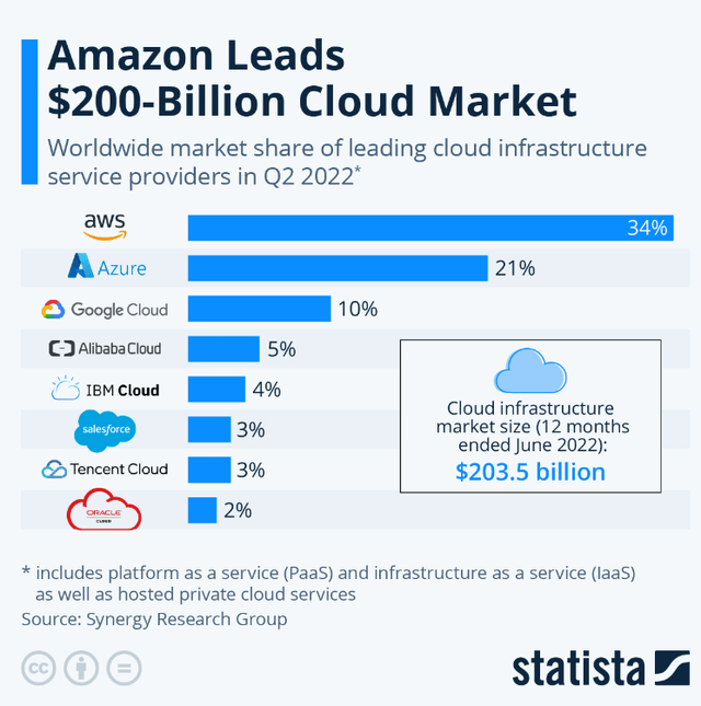 Global cloud market leaders