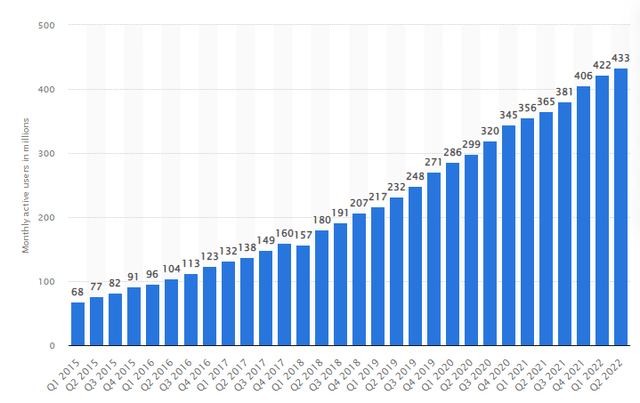 Growth of Spotify Users
