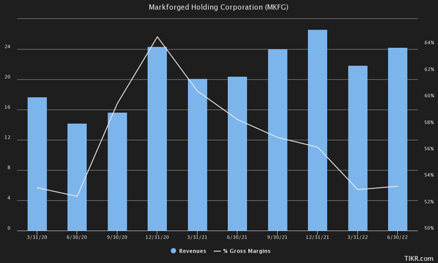 Markforged MKFG Revenue Gross Margins