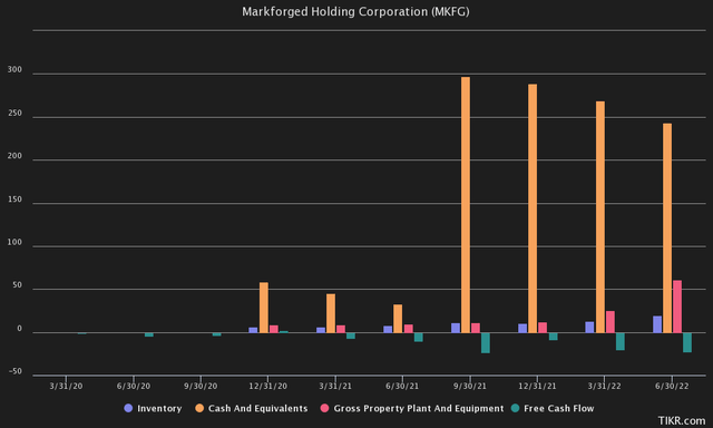 Markforged Highlight Financials