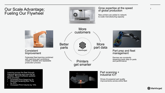 Markforged Investor Moat Flywheel