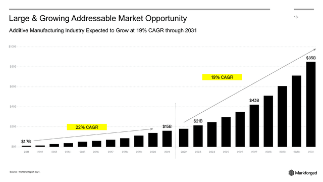 Markforged and Additive Manufacturing Market Growth Size