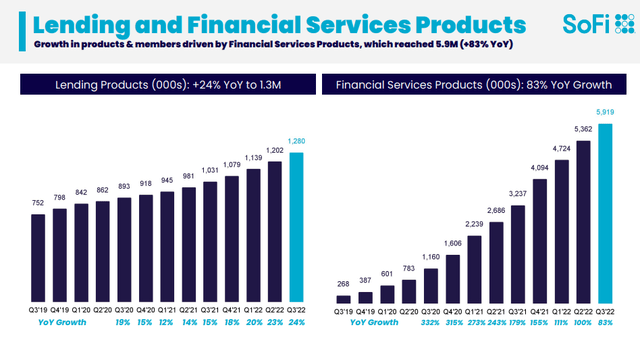 SoFi: Lending And Financial Services Product Growth