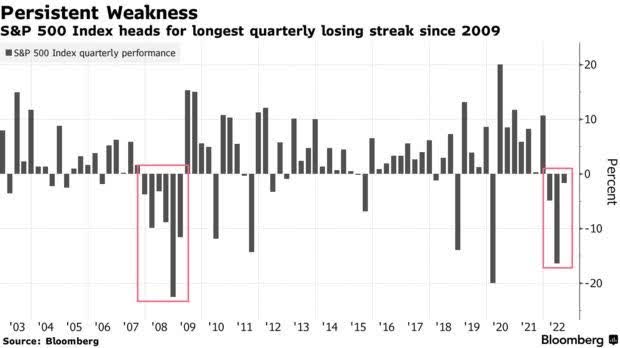 chart: S&P 500’s third consecutive negative quarterly return