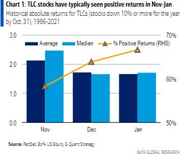 chart: TLC stocks have typically seen positive returns in Nov-Jan