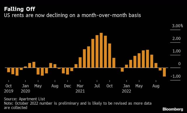 chart: US rents are now declining on a month over month basis