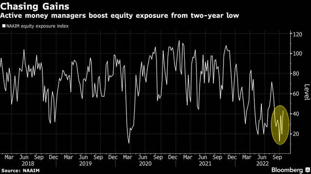 chart: active money managers boost equity exposure from 2 year low