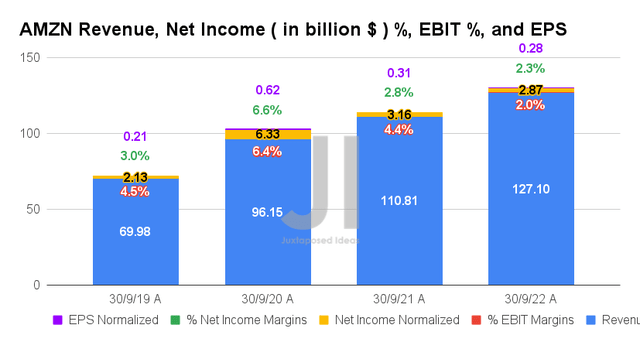 AMZN Revenue, Net Income ( in billion $ ) %, EBIT %, and EPS