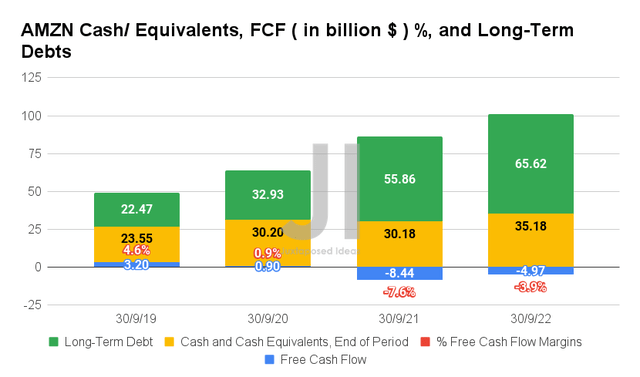 AMZN Cash/ Equivalents, FCF ( in billion $ ) %, and Long-Term Debts