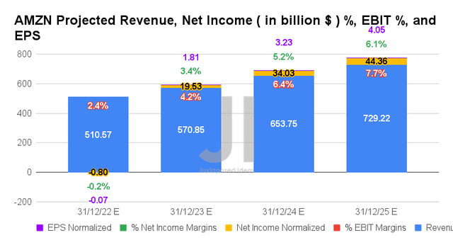 AMZN Projected Revenue, Net Income ($ Billion) %, EBIT %, and EPS